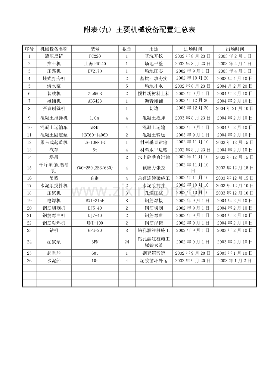 某市外环南路大桥施工组织设计施工检测仪器配置表.doc_第2页