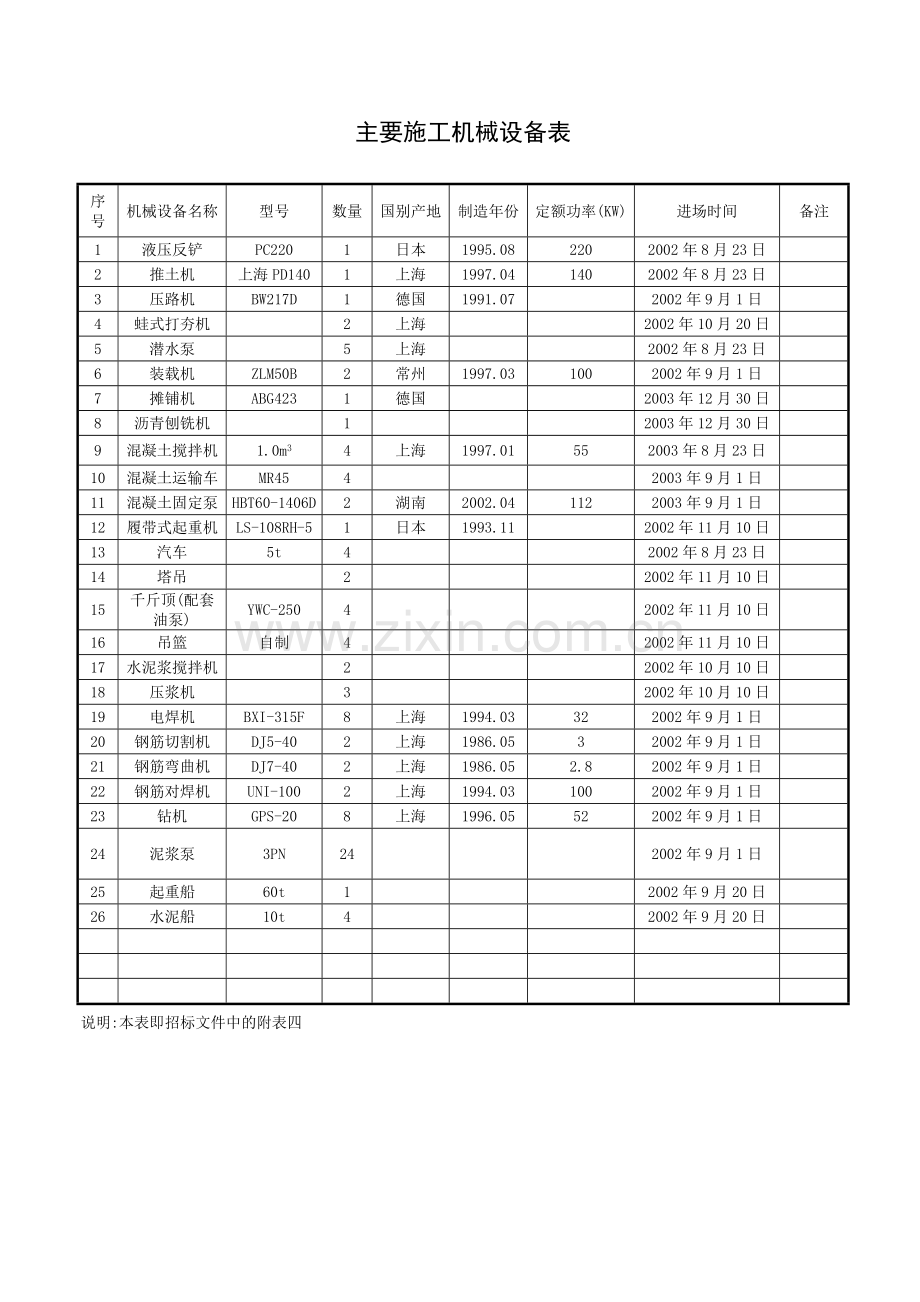 某市外环南路大桥施工组织设计施工检测仪器配置表.doc_第3页