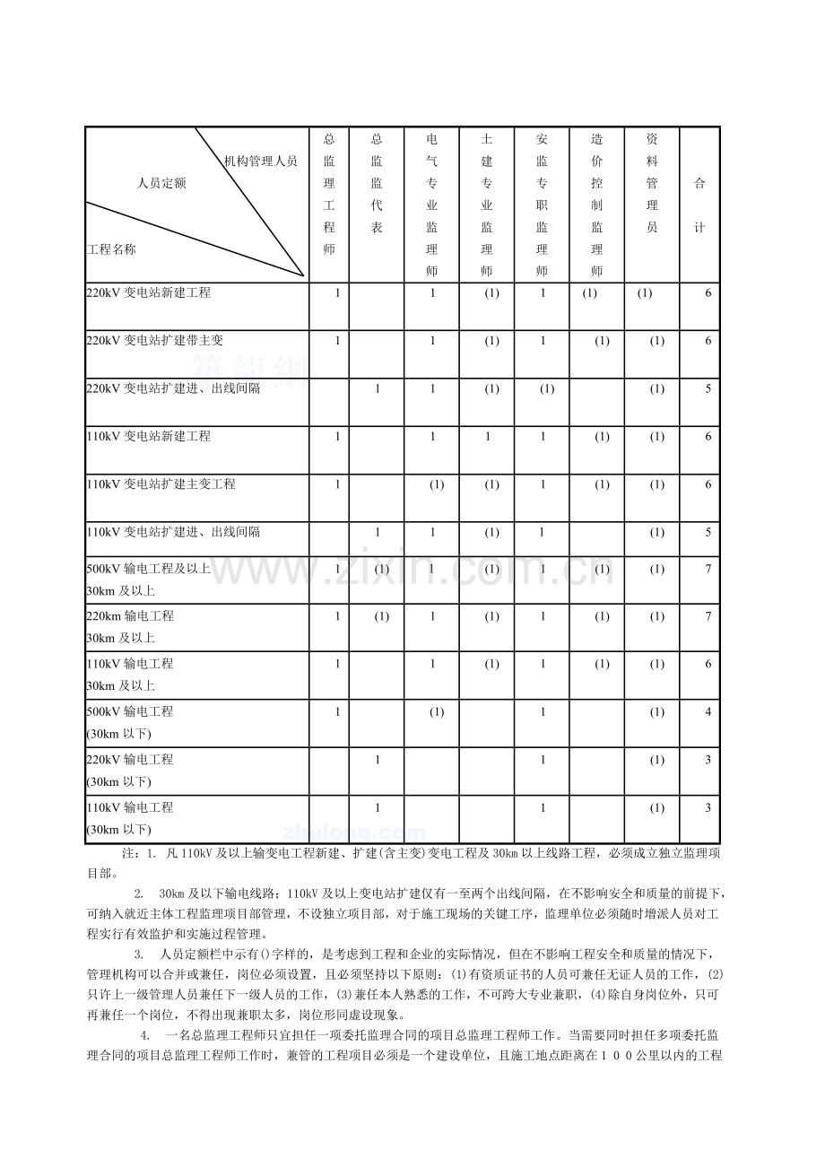 监理项目部的设置.doc_第2页