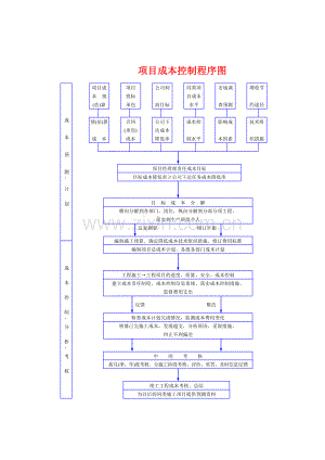 施工项目成本控制程序图.doc