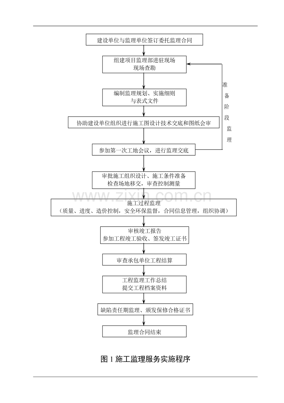 工程监理工作程序.doc_第1页