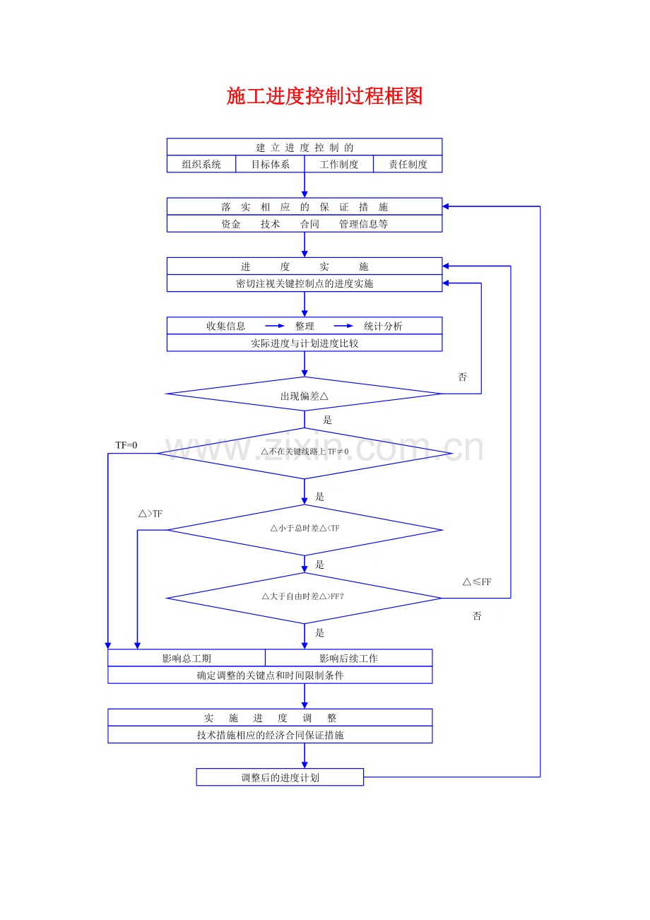 施工进度控制过程框图.doc_第1页