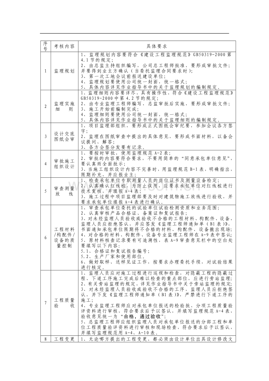 项目监理部监理工作指导手册（含表格）.doc_第2页