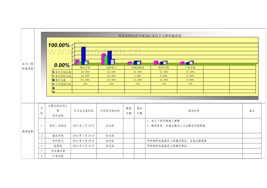 农网改造升级工程监理月报.doc_第3页