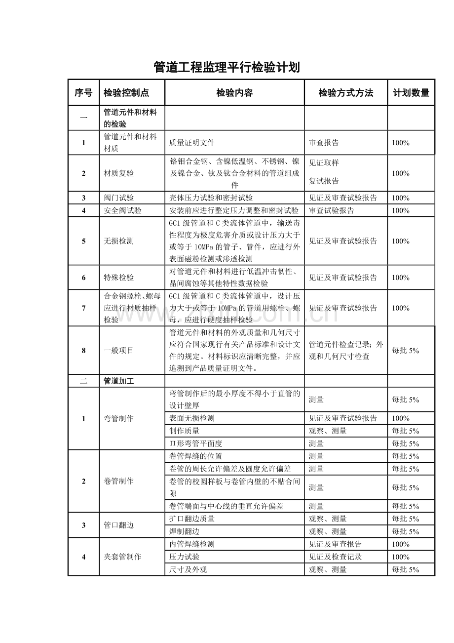 管道工程监理平行检验计划.doc_第1页