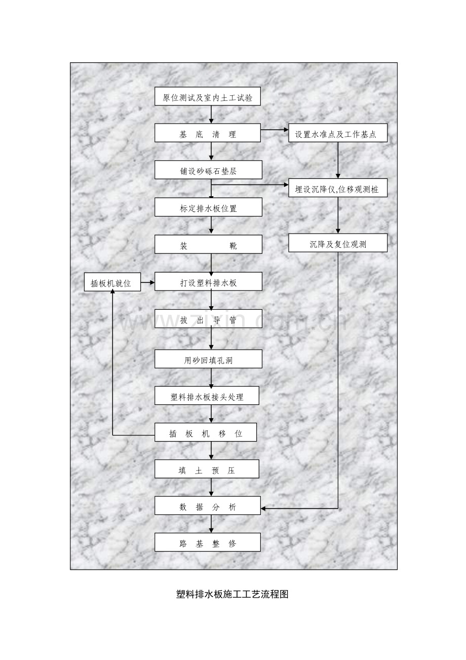 塑料排水板施工工艺流程图.doc_第1页