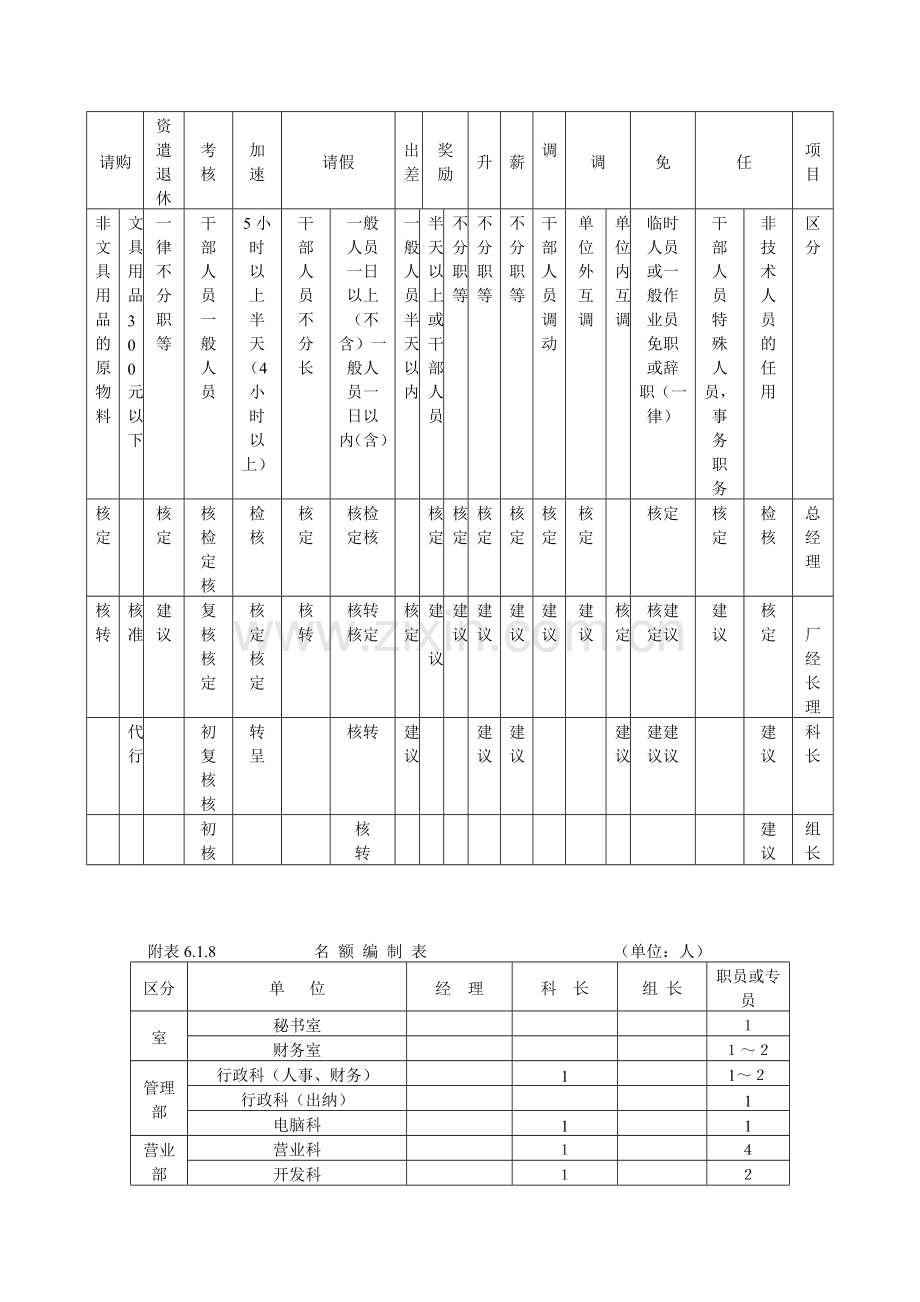 人事管理规则人事作业程序与管理.DOC_第3页