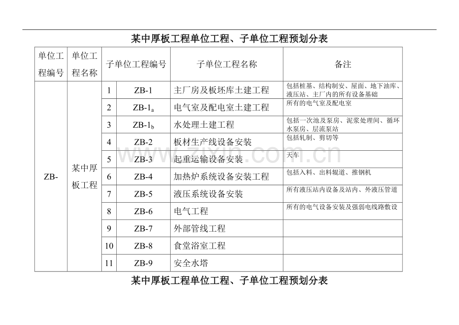 某中厚板工程单位工程、子单位工程预划分表.doc_第1页