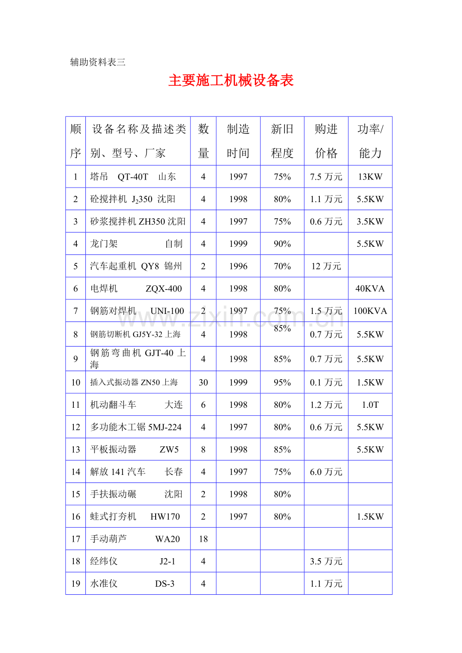 主要施工机械设备表 （襄）.doc_第1页