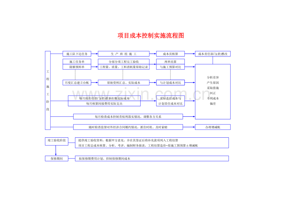 施工项目成本控制实施流程图.doc_第1页