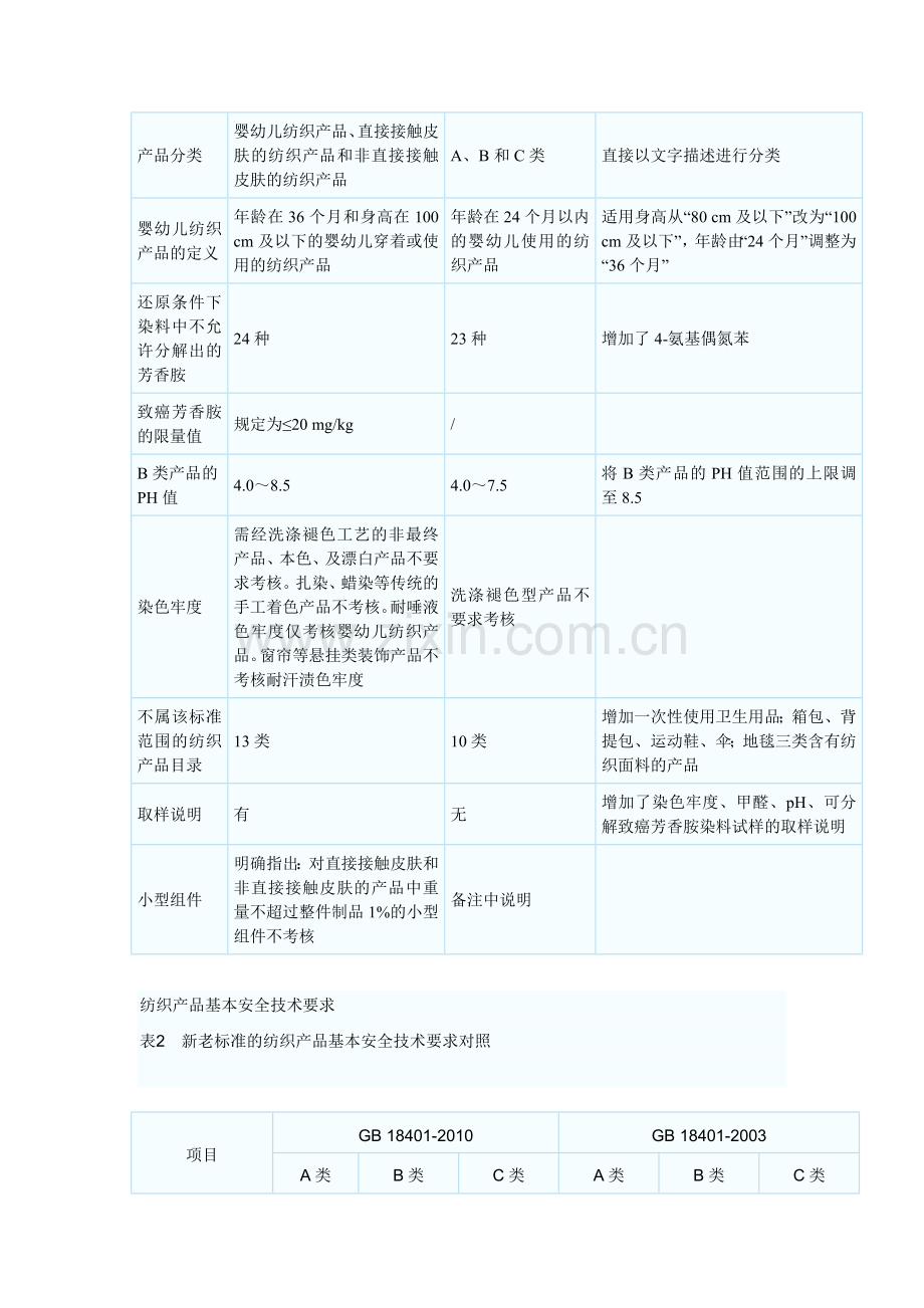 GB18401-2010《国家纺织产品基本安全技术规范》解读.wps_第2页